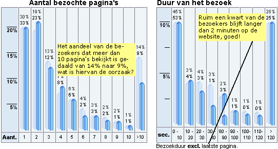 bezoek analyse