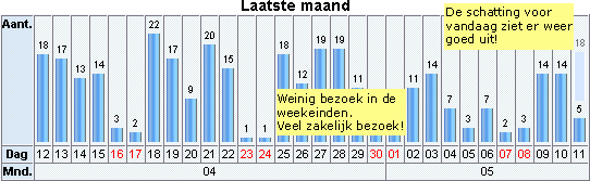 bezoek laatste maand