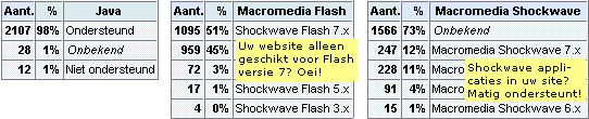 Tabel: Java, macromedia flash, Macromedia shockwave. Tips: Uw website alleen geschikt voor Flash versie 7? Oei! Shockwave applicaties in uw site? Matig ondersteund!