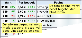 website teller: pagina statistieken