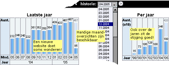 statistieken historie