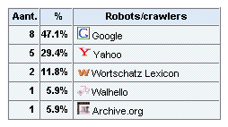 Tabel: Zoekmachine robots als Google Yahoo Archive.org
